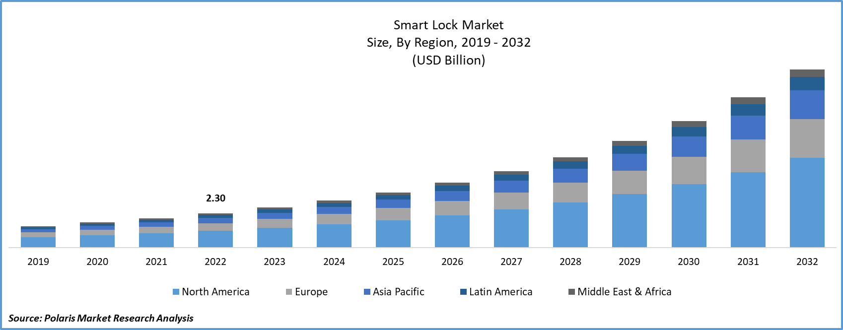 Smart Lock Market Size